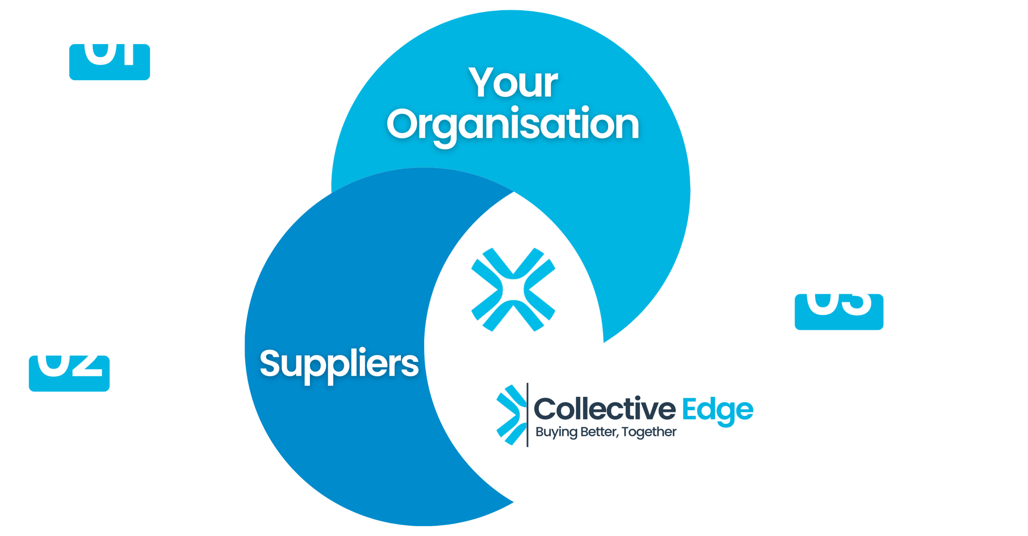 Collective Edge - Benefits for all