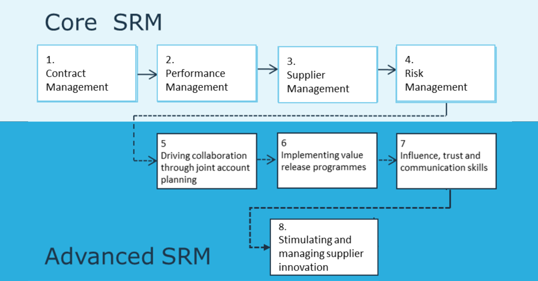 Supplier Relationship Management Process - 8 Modules