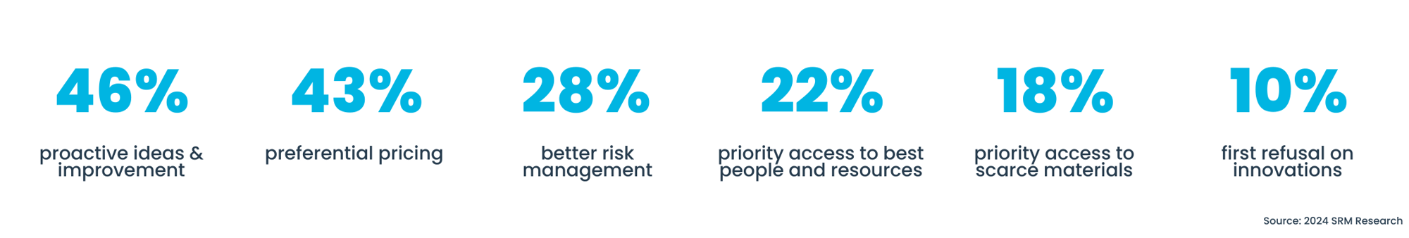 Customer of Choice Benefits according to SRM Research