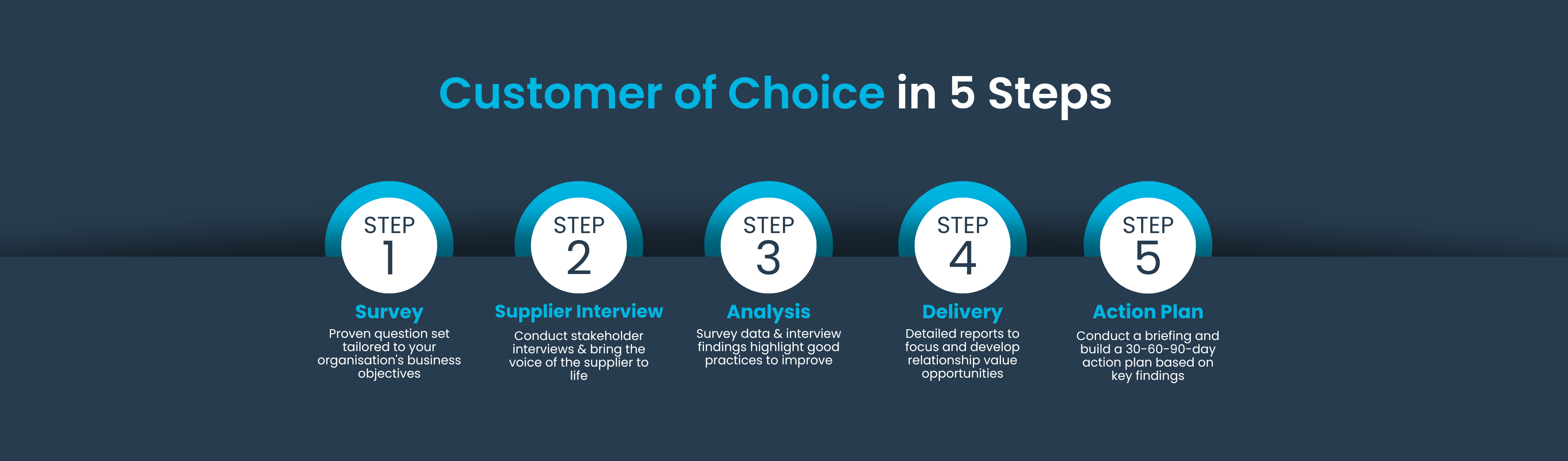 Customer of Choice in 5 Steps