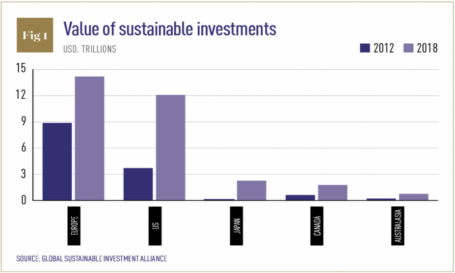Figure 1: Value of Sustainable investments