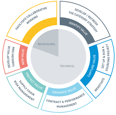 The 'Art and Science' behind a high performing procurement team