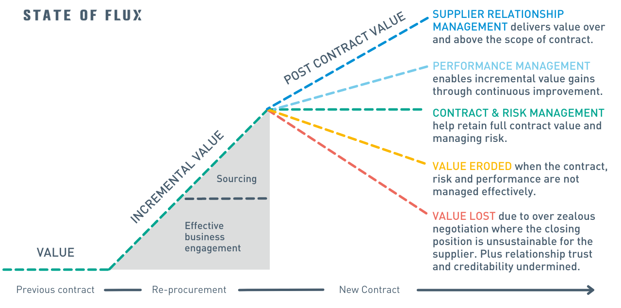 The State of Flux Performance Centre - Negotiation Training