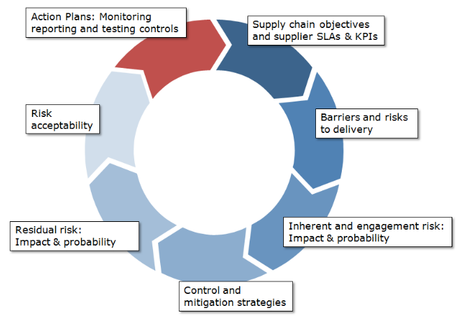 Supply Chain Risk Process