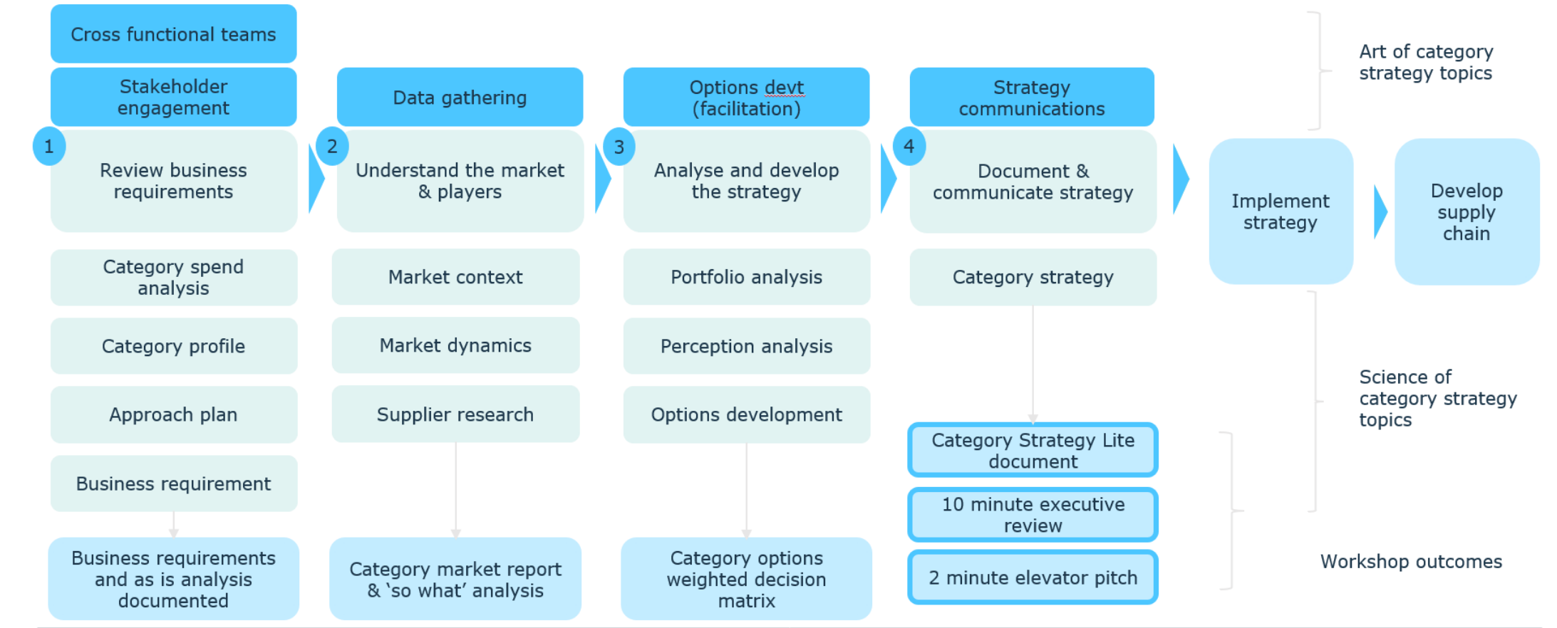 The State of Flux Performance Centre Category Management Training