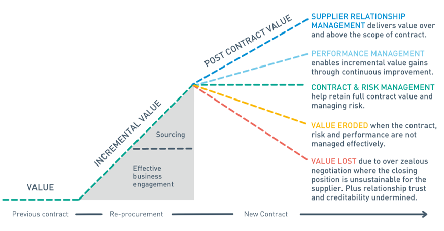 Gaining value beyond the contract